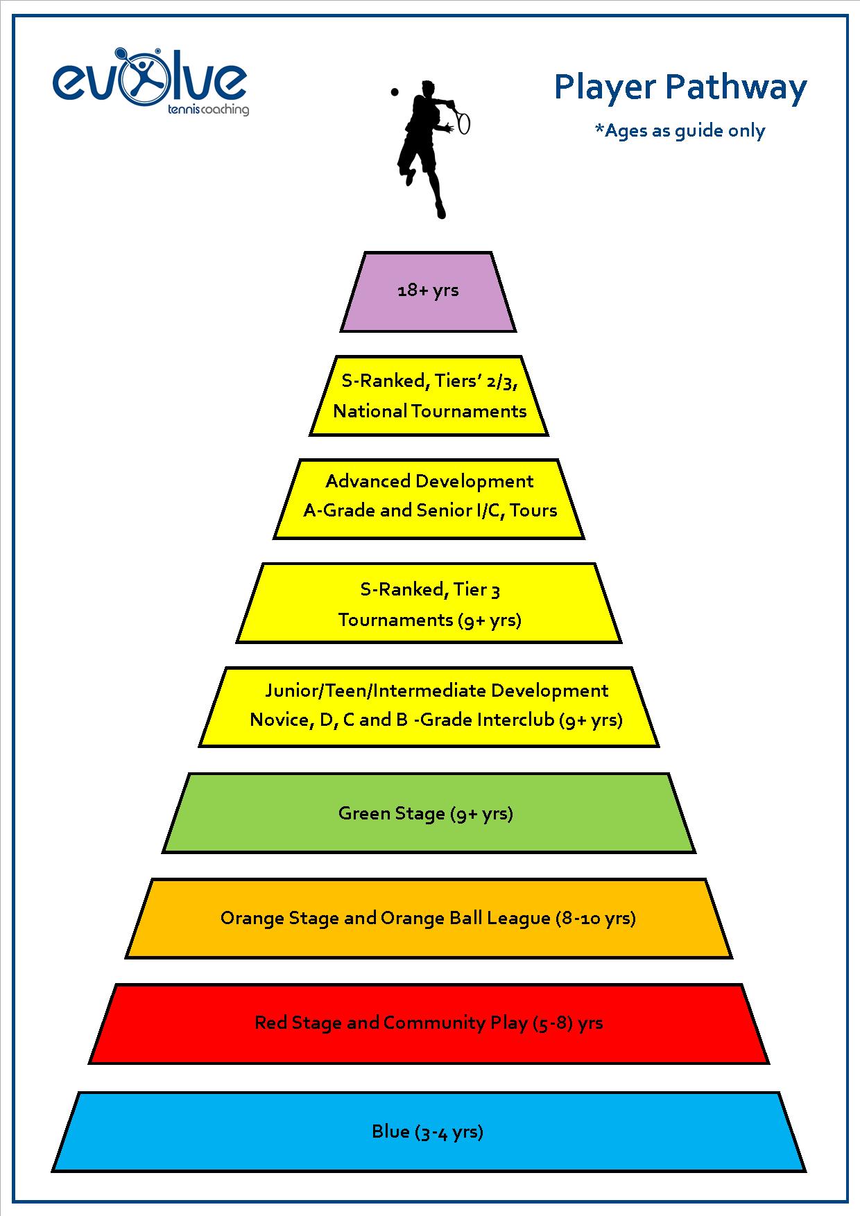 Evolve Tennis Coaching » Player Pathway